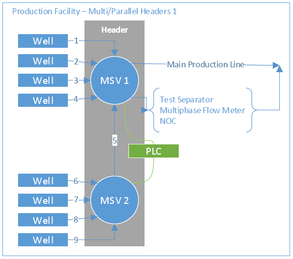 Production Facility Example with Two Headers